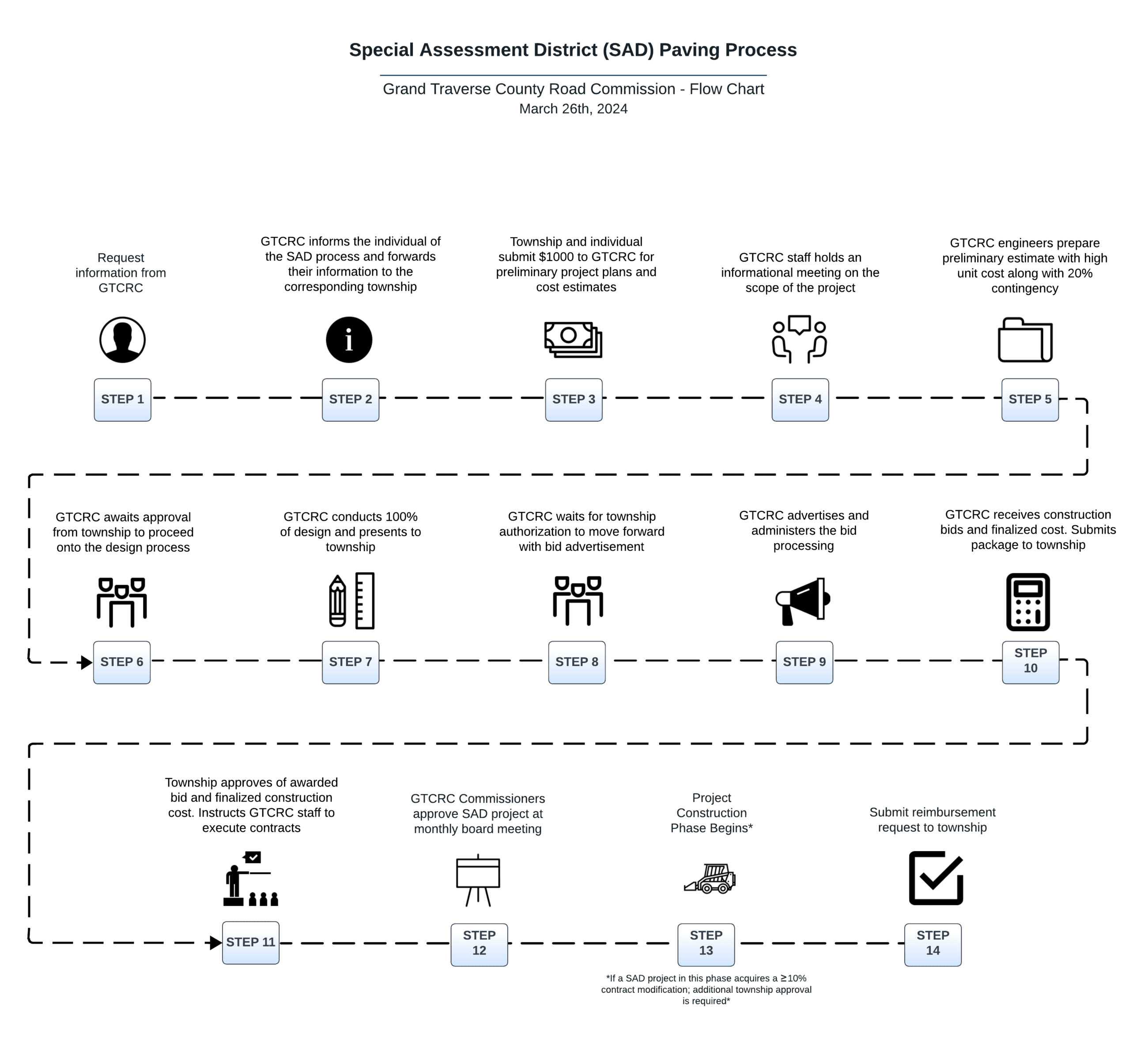 Special Assessment District (SAD) Paving Process NEW